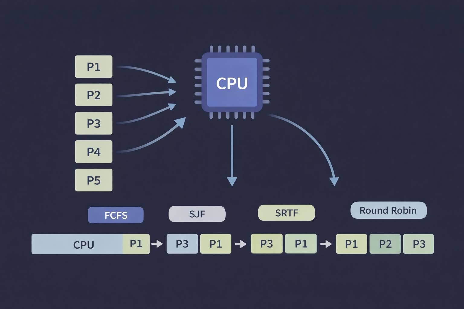 CPU Scheduling Algorithms: How Operating Systems Manage Processes cover